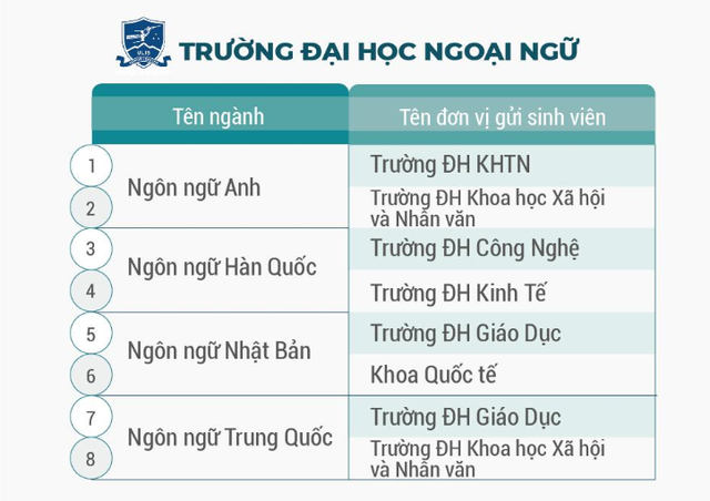 ĐH Quốc gia Hà Nội đào tạo hơn 100 chương trình đào tạo chuẩn bằng kép - 5