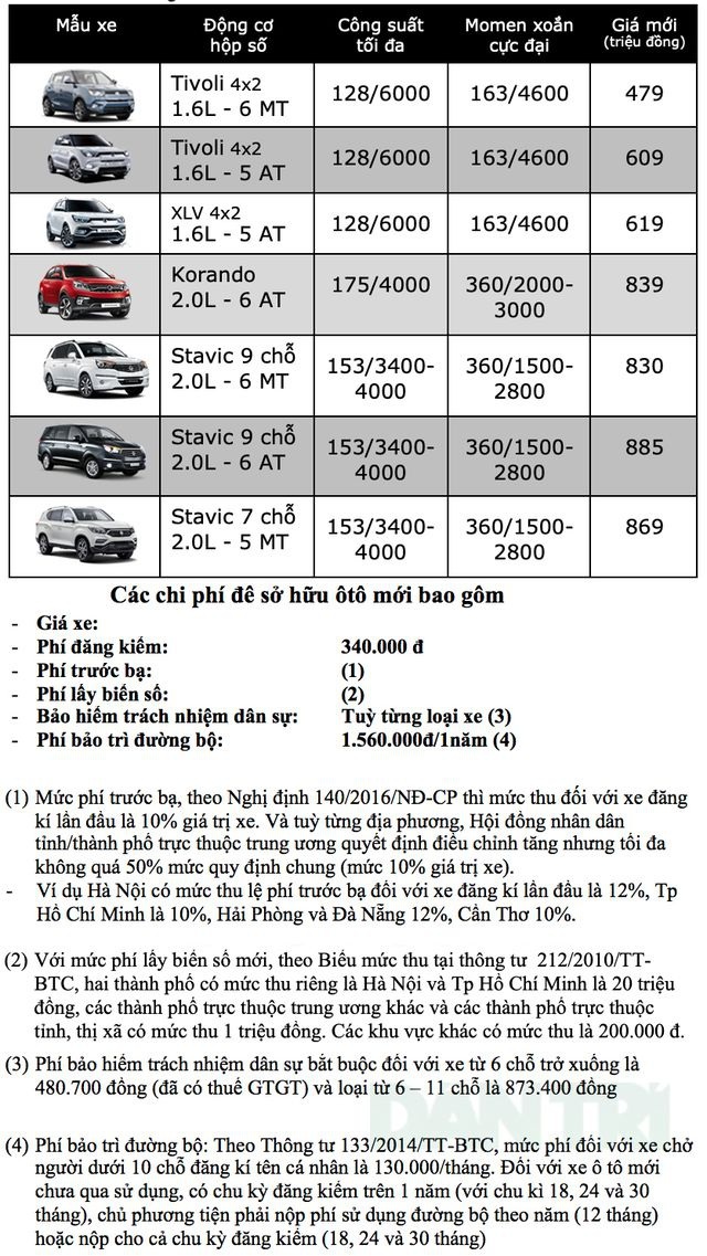 Bảng giá Ssangyong tháng 2/2020 - 1 Bảng giá Ssangyong tháng 2/2020 - 1