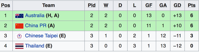 Thua Australia 0-6, đội tuyển nữ Thái Lan trắng tay rời giải - Ảnh minh hoạ 2