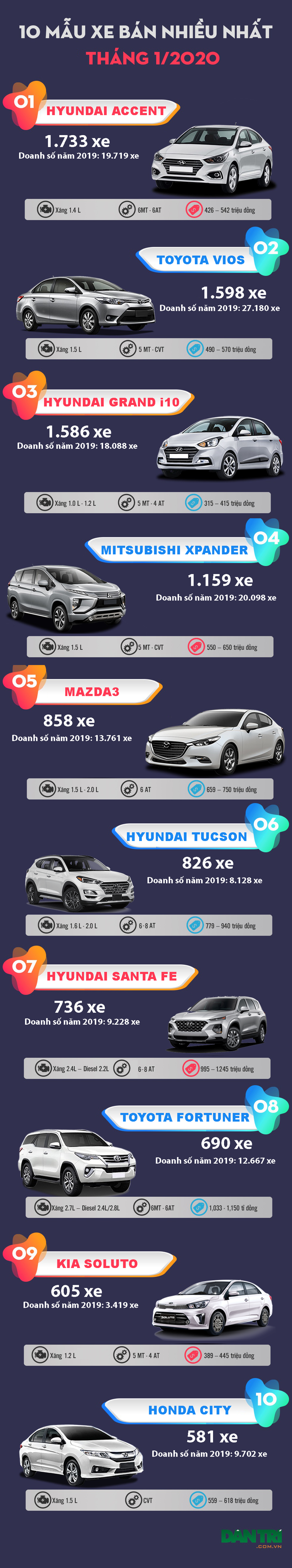 Top 10 mẫu xe bán nhiều nhất tháng 1/2020 - 2
