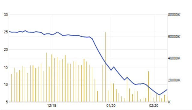 Tài sản đại gia Trịnh Văn Quyết hồi phục thần tốc: 22% trong 3 ngày - 2