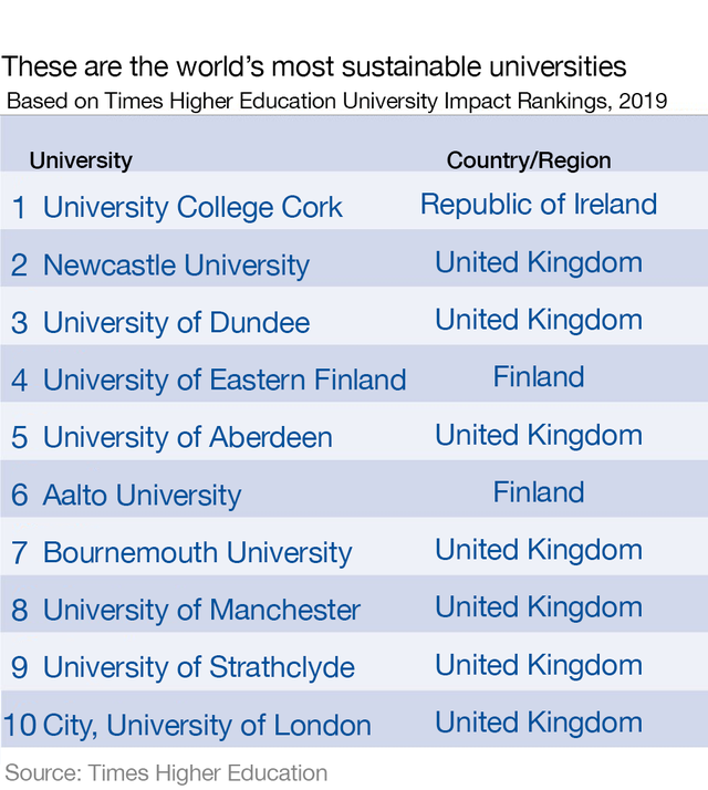 Những trường đại học hàng đầu thế giới về phát triển bền vững - 3