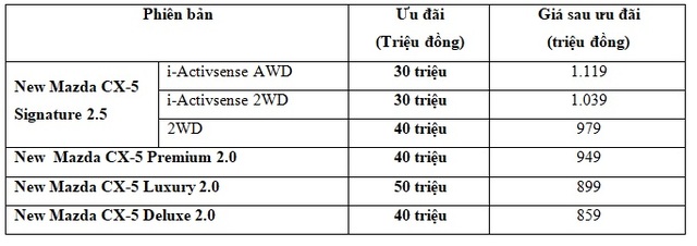 Đón lộc đầu năm đến 50 triệu cùng New Mazda CX-5 - 2