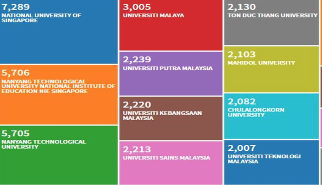 Một đại học của Việt Nam vào tốp 10 đại học nghiên cứu hàng đầu ASEAN - 1