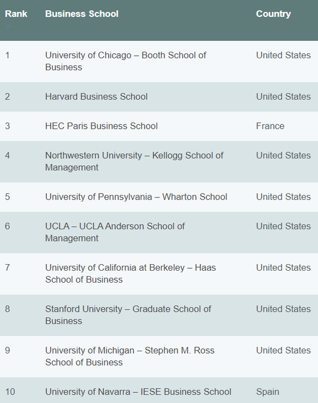 Những ngôi trường đào tạo MBA tốt nhất trên thế giới - 2