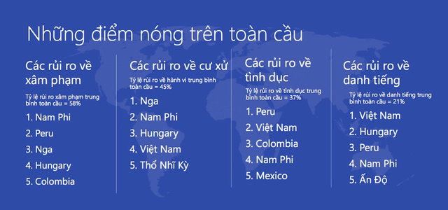 Microsoft đánh giá Việt Nam kém văn minh trên môi trường Internet - 4