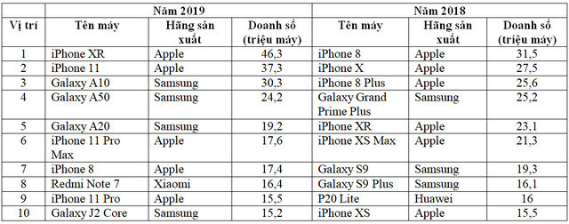 IPhone áp đảo trong danh sách 10 smartphone bán chạy nhất 2019 - 2 IPhone áp đảo trong danh sách 10 smartphone bán chạy nhất 2019 - 2