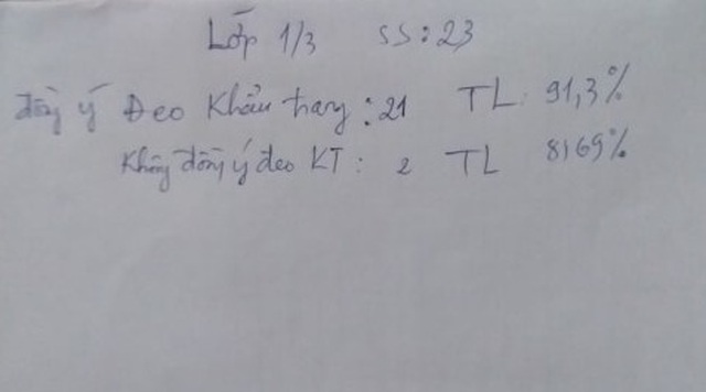 Được hỏi ý kiến về việc HS đeo khẩu trang, nhiều phụ huynh từ chối trả lời - 2