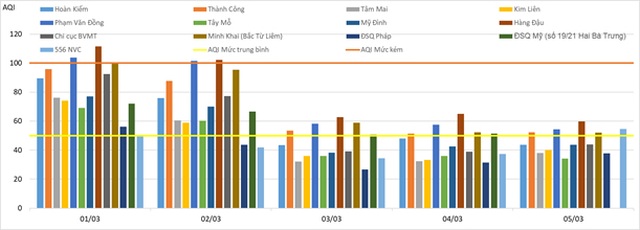 Chất lượng không khí ở Hà Nội tuần qua khá tốt - 2 Chất lượng không khí ở Hà Nội tuần qua khá tốt - 2