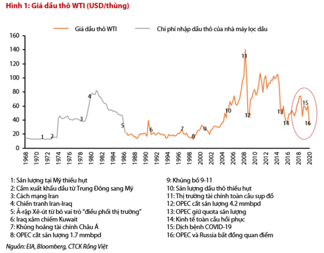 Giá dầu, xăng giảm “sốc”: Tin vui cho nền kinh tế? - 2