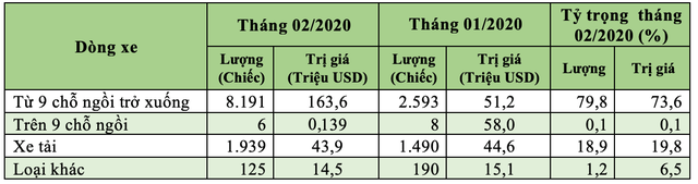 94,4% ô tô nhập khẩu vào Việt Nam là từ Thái Lan và Indonesia - 2