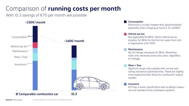 Volkswagen lý giải vì sao dùng xe chạy điện rẻ hơn ô tô truyền thống - 3