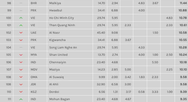 Thi đấu tốt tại AFC Cup, TPHCM và Than Quảng Ninh thăng hạng tại châu Á - 3 Thi đấu tốt tại AFC Cup, TPHCM và Than Quảng Ninh thăng hạng tại châu Á - 3