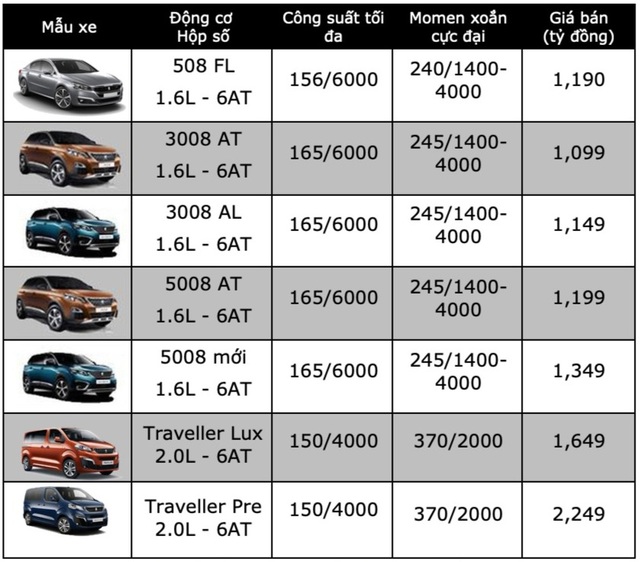 Peugeot Việt Nam ra mắt hai phiên bản giá rẻ của 3008 và 5008 - 3