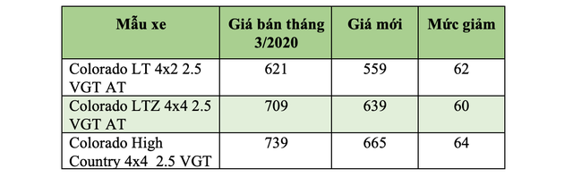 Sau Trailblazer, đến lượt Chevrolet Colorado được phá giá - 2