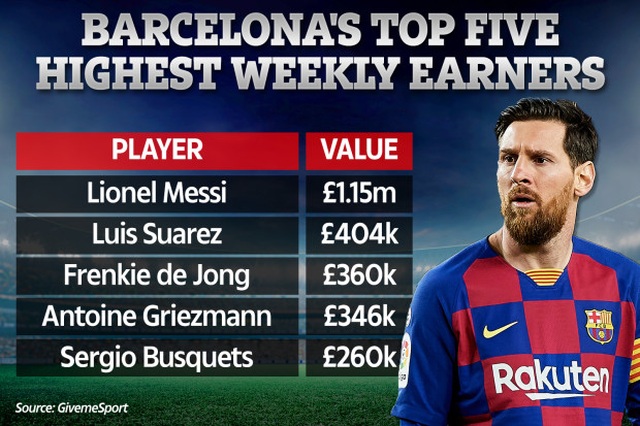 Thu nhập của Lionel Messi “khủng” đến mức nào? - 1