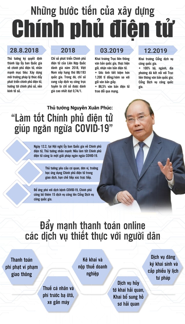 Dịch COVID-19 - biến thách thức thành cơ hội: Quyết liệt xây dựng Chính phủ điện tử phục vụ người dân và doanh nghiệp - 1 Dịch COVID-19 - biến thách thức thành cơ hội: Quyết liệt xây dựng Chính phủ điện tử phục vụ người dân và doanh nghiệp - 1