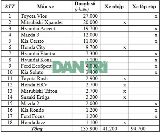 Ô tô tầm giá 500 - 700 triệu đồng: 70% là xe lắp ráp trong nước - 1 Ô tô tầm giá 500 - 700 triệu đồng: 70% là xe lắp ráp trong nước - 1