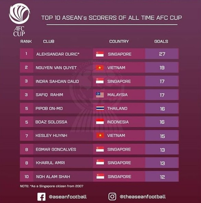 Văn Quyết lọt top 2 chân sút xuất sắc nhất AFC Cup - Ảnh minh hoạ 2