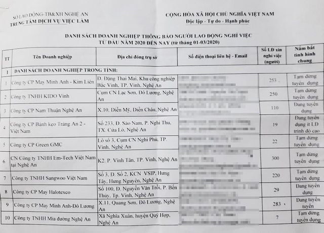 Lao động Nghệ An đăng ký trợ cấp thất nghiệp tăng 18 % vì Covid-19 - 3 Lao động Nghệ An đăng ký trợ cấp thất nghiệp tăng 18 % vì Covid-19 - 3