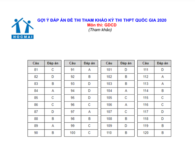 Gợi ý đáp án đề thi tham khảo THPT quốc gia môn Văn, Địa, Sử, GDCD - 3 Gợi ý đáp án đề thi tham khảo THPT quốc gia môn Văn, Địa, Sử, GDCD - 3