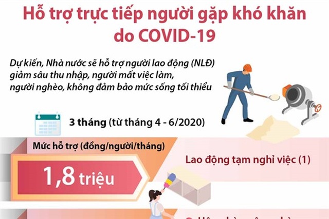 Xem xét việc chi 36.000 tỷ đồng hỗ trợ 20 triệu người khó khăn do Covid-19