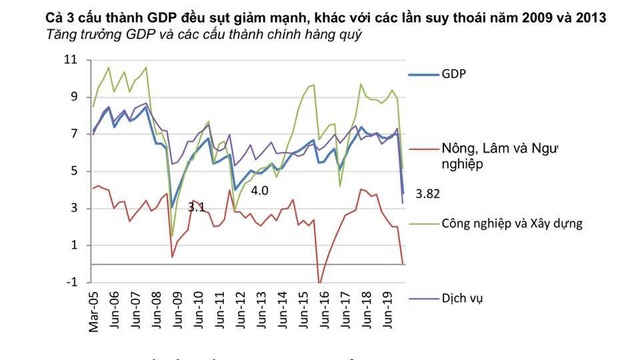 Việt Nam có nguy cơ tăng trưởng âm, điều mà khủng hoảng 2009 chưa xảy ra - 2 Việt Nam có nguy cơ tăng trưởng âm, điều mà khủng hoảng 2009 chưa xảy ra - 2