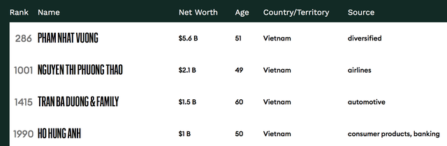 Công bố top siêu giàu thế giới: Việt Nam có 4 tỷ phú USD - 3