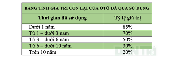 Điều chỉnh giá tính phí trước bạ ôtô, xe máy: Có xe giá 38 tỷ đồng - 3