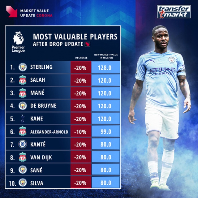 Giá trị cầu thủ tại Premier League “bốc hơi” gần 2 tỷ euro - 1 Giá trị cầu thủ tại Premier League “bốc hơi” gần 2 tỷ euro - 1