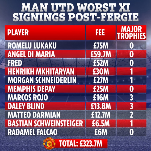 11 hợp đồng thất bại của Man Utd thời hậu Alex Ferguson - 1