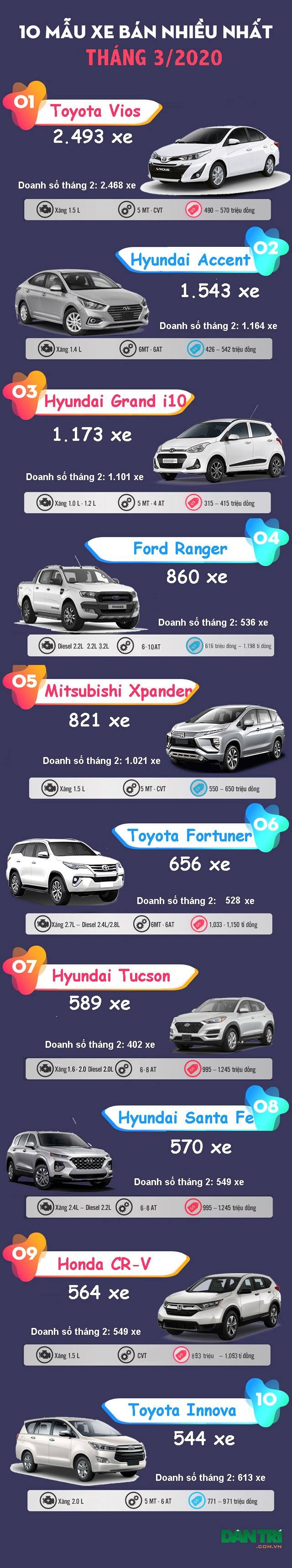 Top 10 mẫu xe bán nhiều nhất tháng 3/2020: Toyota Vios vẫn dẫn đầu - 2