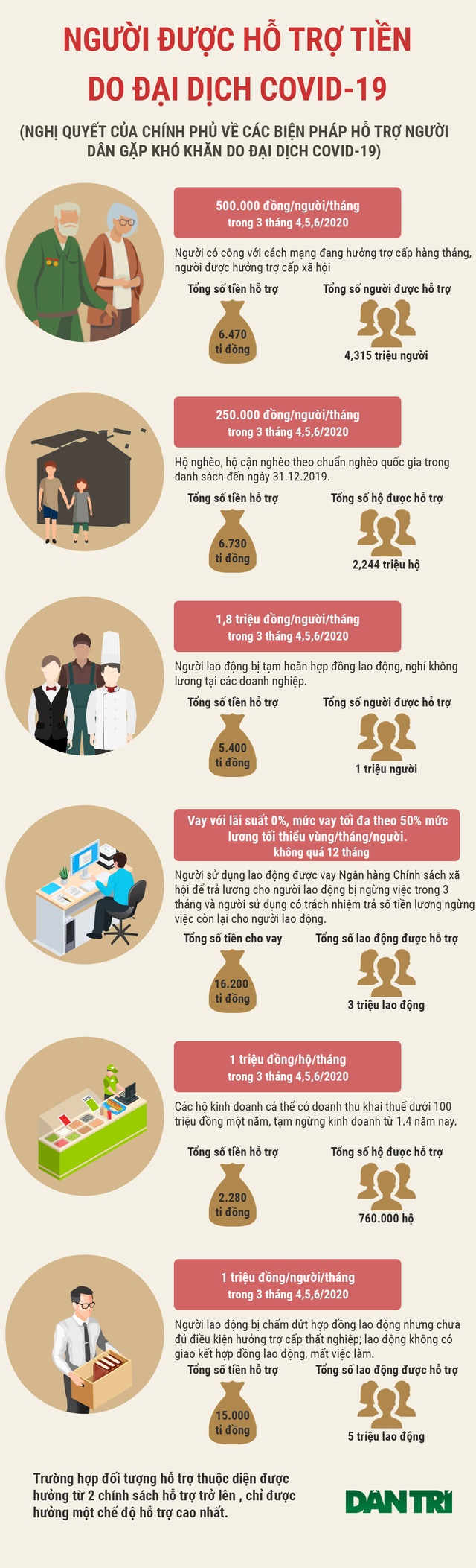 Infographic: Gói hỗ trợ hơn 62.000 tỷ đồng dành cho những đối tượng nào? - 1 Infographic: Gói hỗ trợ hơn 62.000 tỷ đồng dành cho những đối tượng nào? - 1