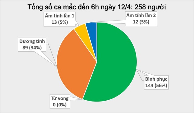 Sáng 12/4 chưa có ca mắc mới, Việt Nam có 110 phòng xét nghiệm Covid-19 - 2