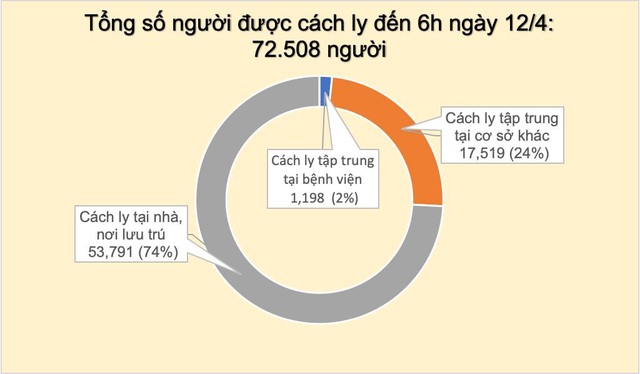 On the morning of 12/4 there are no new cases, Vietnam has 110 Covid-19 laboratories - 1