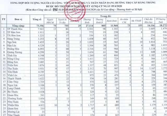 Gói hỗ trợ 62.000 tỷ đồng: Thanh Hóa không để lợi dụng, trục lợi chính sách - 2 Gói hỗ trợ 62.000 tỷ đồng: Thanh Hóa không để lợi dụng, trục lợi chính sách - 2