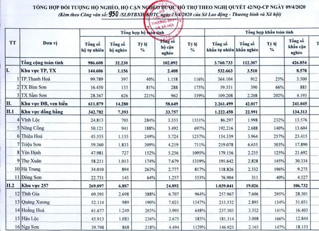Gói hỗ trợ 62.000 tỷ đồng: Thanh Hóa không để lợi dụng, trục lợi chính sách - 3 Gói hỗ trợ 62.000 tỷ đồng: Thanh Hóa không để lợi dụng, trục lợi chính sách - 3