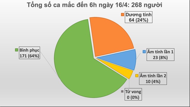 Việt Nam có ca bệnh Covid-19 thứ 268, ở Hà Giang - 1