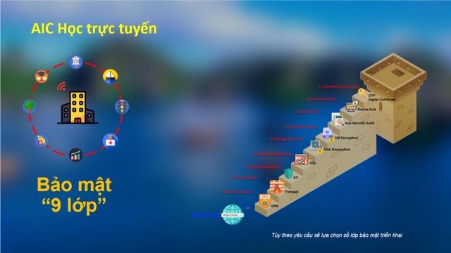 Phần mềm AIC - học trực tuyến: Thêm sự lựa chọn cho ngành giáo dục - 1 Phần mềm AIC - học trực tuyến: Thêm sự lựa chọn cho ngành giáo dục - 1