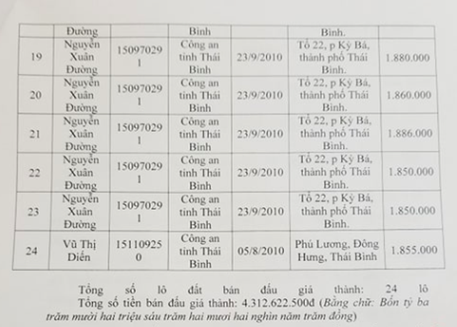 Vụ Đường Nhuệ: Tiết lộ bất ngờ từ Giám đốc Trung tâm đấu giá trước lúc bị bắt - 6 Vụ Đường Nhuệ: Tiết lộ bất ngờ từ Giám đốc Trung tâm đấu giá trước lúc bị bắt - 6