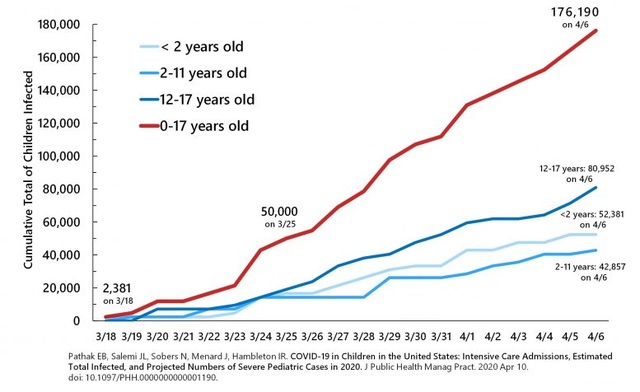 COVID-19 ảnh hưởng đến trẻ em nhiều hơn dự kiến - 2