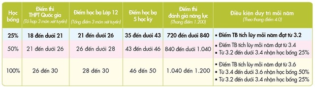 UEF - Học bổng 100% tiếp sức tân sinh viên tài năng mùa Covid - 2 UEF - Học bổng 100% tiếp sức tân sinh viên tài năng mùa Covid - 2