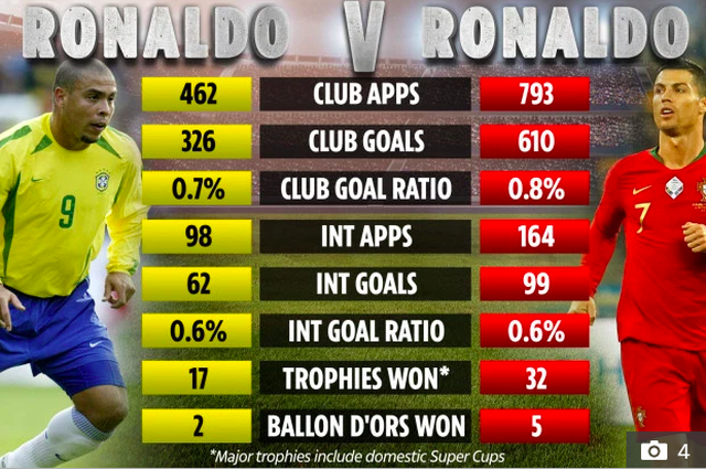Chiến đấu giữa hai tay săn bàn nổi tiếng - C.Ronaldo và Ronaldo - đảm bảo sẽ mang đến những pha bóng mãn nhãn, đầy cảm xúc.