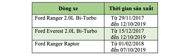 Triệu hồi hàng chục nghìn xe Ford Ranger và Everest tại Việt Nam - 2