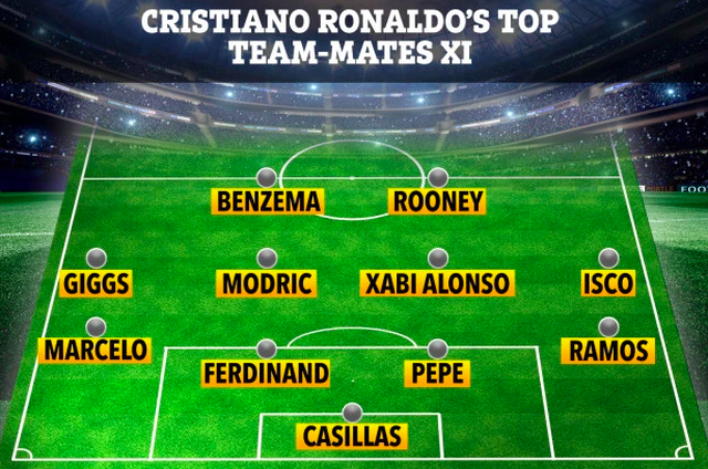 Đội hình 11 đồng đội giỏi nhất của Cristiano Ronaldo Đội hình 11 đồng đội giỏi nhất của Cristiano Ronaldo
