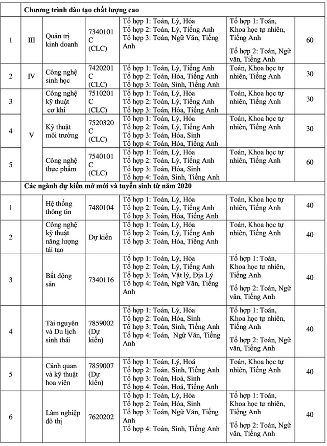 Trường ĐH Nông lâm TPHCM thêm 2 phương thức xét tuyển mới - 5 Trường ĐH Nông lâm TPHCM thêm 2 phương thức xét tuyển mới - 5