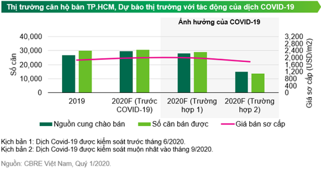 Nguồn cung giảm, tuy nhiên giá bán sơ cấp tăng 9% so với cùng kỳ là điểm sáng cho thị trường nếu COVID-19 được kiểm soát trong quý 2
