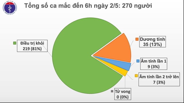 On the morning of 2/5: the Covid-19 case did not increase, people were not subjective - 2