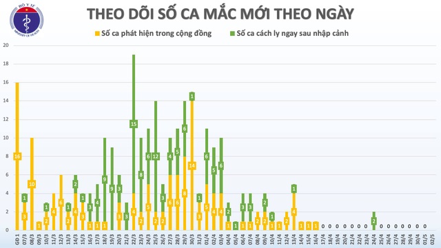 On the morning of 2/5: the Covid-19 case did not increase, people were not subjective - 1