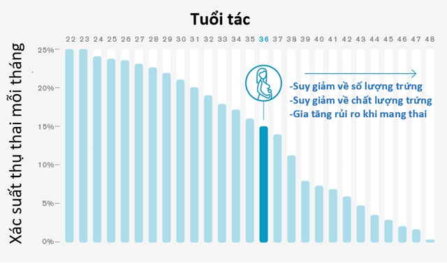 Tuổi tác ảnh hưởng như thế nào đến việc sinh con? - 2 Tuổi tác ảnh hưởng như thế nào đến việc sinh con? - 2